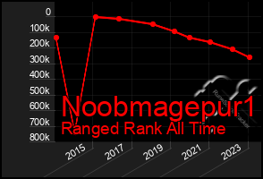 Total Graph of Noobmagepur1