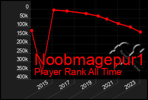 Total Graph of Noobmagepur1