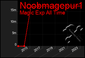 Total Graph of Noobmagepur1