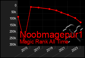 Total Graph of Noobmagepur1