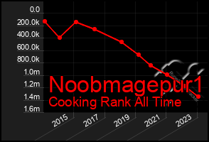 Total Graph of Noobmagepur1