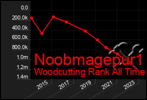 Total Graph of Noobmagepur1