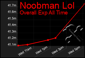 Total Graph of Noobman Lol