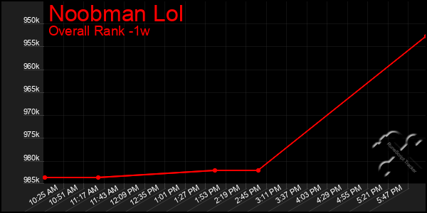 Last 7 Days Graph of Noobman Lol