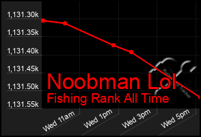Total Graph of Noobman Lol