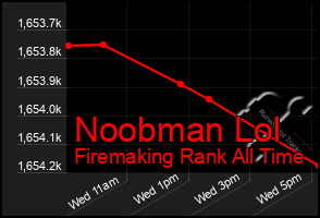 Total Graph of Noobman Lol