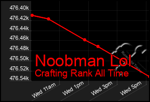 Total Graph of Noobman Lol