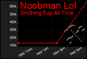 Total Graph of Noobman Lol