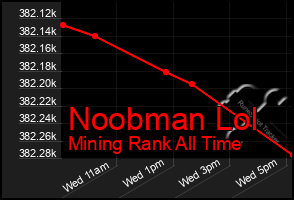 Total Graph of Noobman Lol