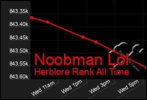 Total Graph of Noobman Lol