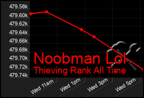 Total Graph of Noobman Lol