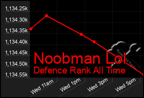 Total Graph of Noobman Lol