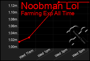 Total Graph of Noobman Lol
