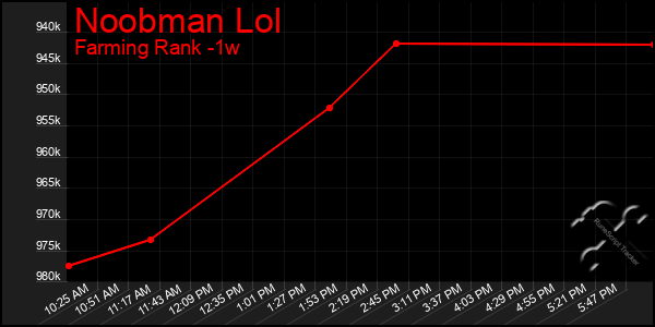 Last 7 Days Graph of Noobman Lol