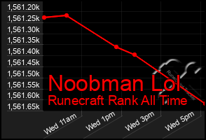 Total Graph of Noobman Lol