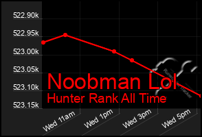 Total Graph of Noobman Lol