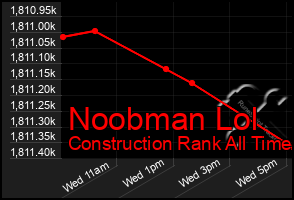 Total Graph of Noobman Lol