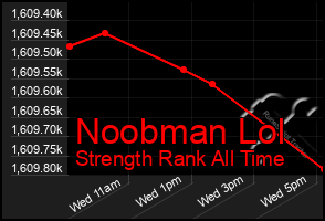 Total Graph of Noobman Lol