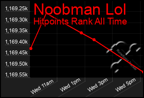Total Graph of Noobman Lol