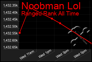 Total Graph of Noobman Lol