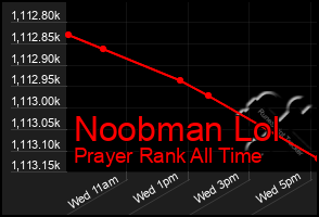 Total Graph of Noobman Lol