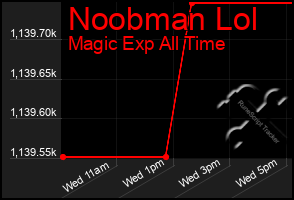 Total Graph of Noobman Lol