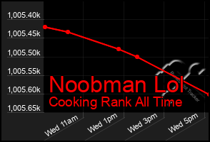 Total Graph of Noobman Lol