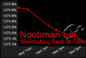 Total Graph of Noobman Lol
