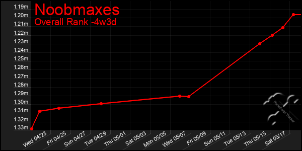 Last 31 Days Graph of Noobmaxes