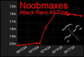 Total Graph of Noobmaxes
