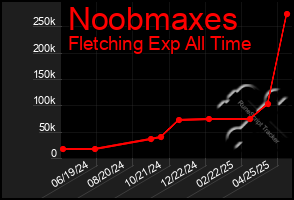 Total Graph of Noobmaxes
