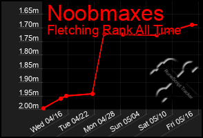 Total Graph of Noobmaxes
