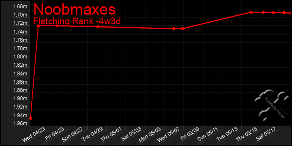Last 31 Days Graph of Noobmaxes