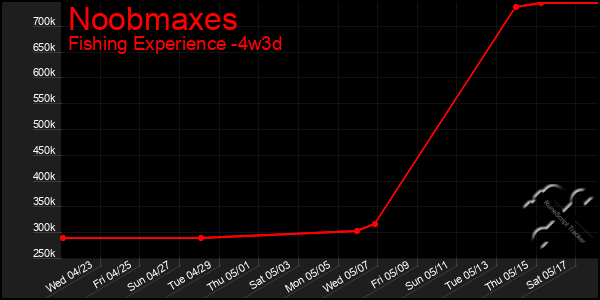 Last 31 Days Graph of Noobmaxes