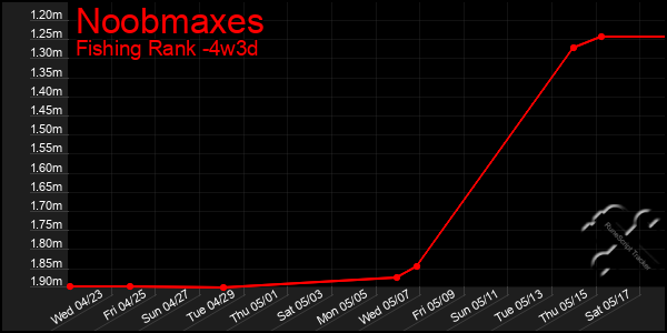Last 31 Days Graph of Noobmaxes