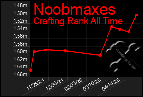 Total Graph of Noobmaxes