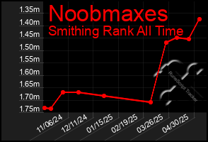 Total Graph of Noobmaxes