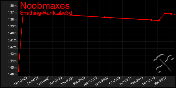 Last 31 Days Graph of Noobmaxes