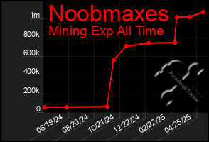 Total Graph of Noobmaxes
