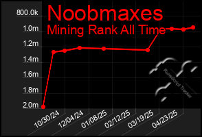 Total Graph of Noobmaxes