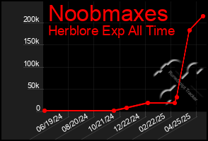 Total Graph of Noobmaxes
