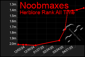 Total Graph of Noobmaxes