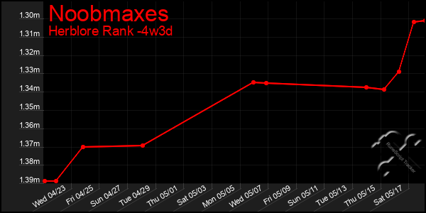 Last 31 Days Graph of Noobmaxes