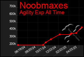 Total Graph of Noobmaxes
