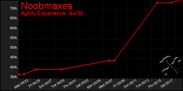 Last 31 Days Graph of Noobmaxes