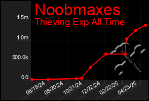 Total Graph of Noobmaxes