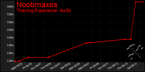 Last 31 Days Graph of Noobmaxes