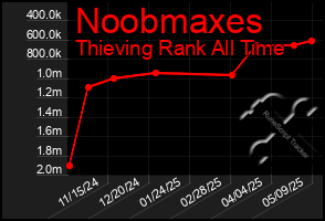 Total Graph of Noobmaxes