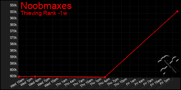 Last 7 Days Graph of Noobmaxes