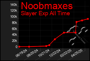 Total Graph of Noobmaxes